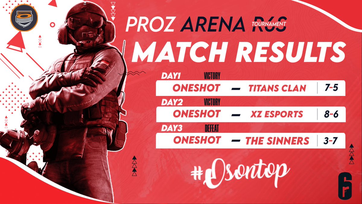 One_ShotEsports's tweet image. You thought we were done? no yet tho.
Just wanted to let you know that our R6s roster crushed it in the @Prozarena  tourney.
We were one match away from the finals, it was a good experience after all we gain so much knowledge from that.
Hard luck to us next time ☘️
#OSONTOP #R6S