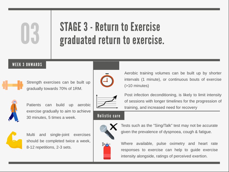 KasperJanssen's tweet photo. 'In the absence of clear #guidance on #safe #rehabilitation and how to #return to #exercise, many first contact practitioners are left advising (#COVID) #patients to undertake periods of prolonged #rest, which risks #physical #deconditioning.' @aessa_tumi @BJSM_BMJ #infographics https://t.co/f2PvXxd4A6