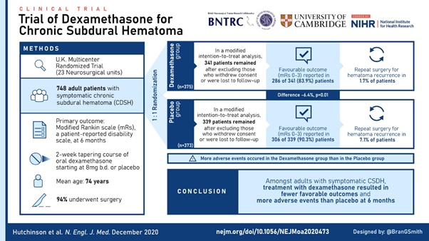 The trial recruited 748 patients in just over 3 years and was published last week online  @NEJM. The visual abstract (thanks to  @BranGSmith) is below.