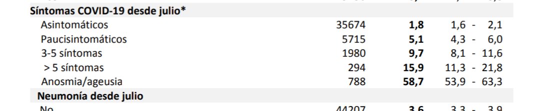 Last one for today.The proportion of 'suspicious' thru compatible symptoms is such a joke.Those with FIVE compatible symptoms are 85% NON covid, percentages way over 90% for lesser symptoms, and less than the half of the so called super CV specific anosmia.