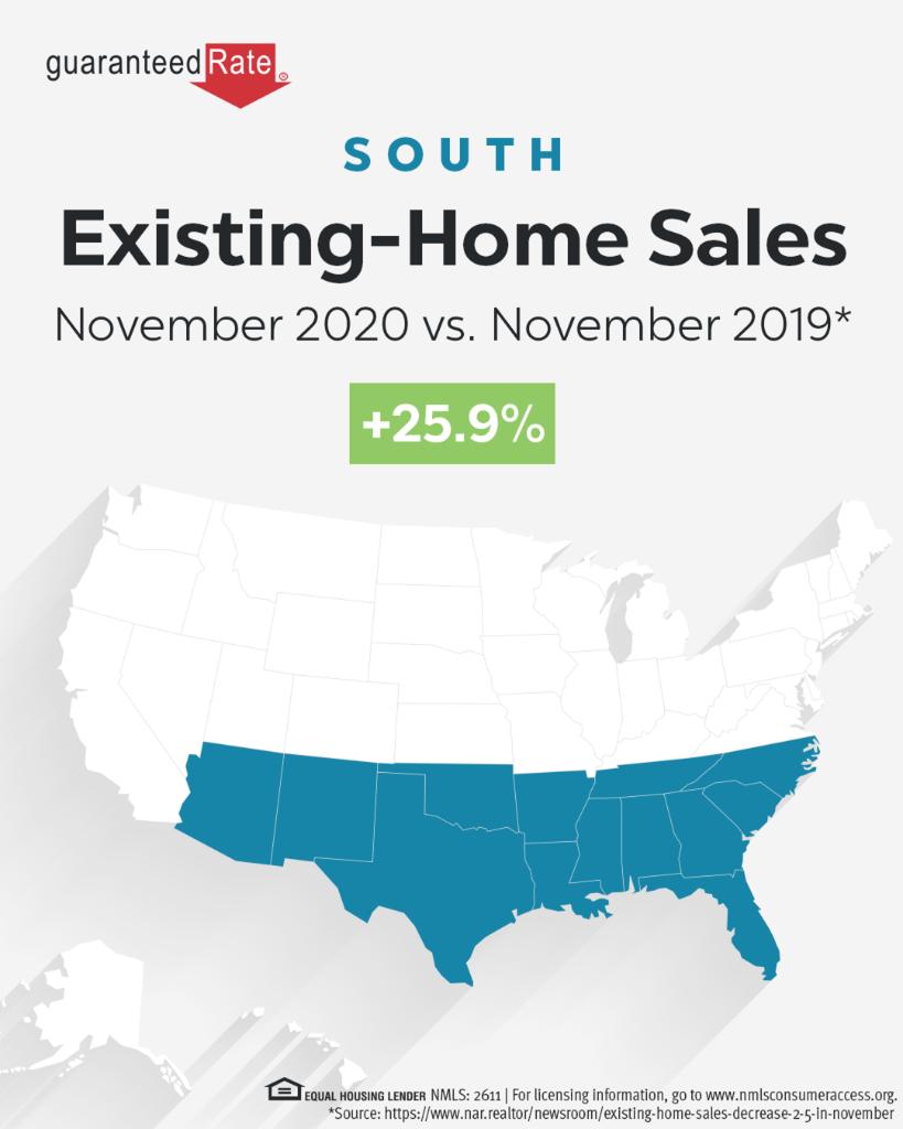 BryanAllenGR's tweet image. Despite November’s slight dip, existing-home sales remain 25.8% higher than last year. ms.spr.ly/6013pZ3Yz