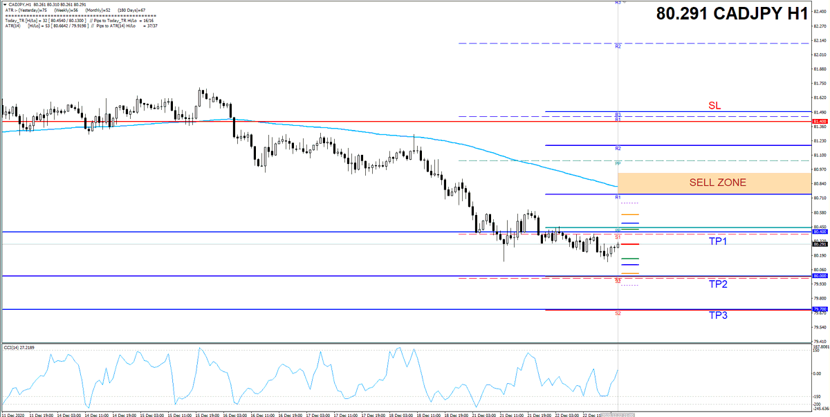 PanjakFX's tweet photo. #CADJPY 80.75-95 SELL ZONE #fx #forex #forexsignals #tradign #money #market https://t.co/tRC61vi83o https://t.co/s5AzItjwfg