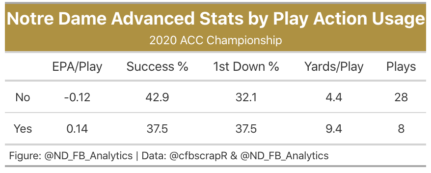 If you're going to run a ton, at least use a lot of PA too. Instead, the Irish ran PA just 3 times in the first half with high success. They then confusingly used it more in the second half in a clear passing situation (down by a lot late) and the Tigers weren't fooled. (12/18)