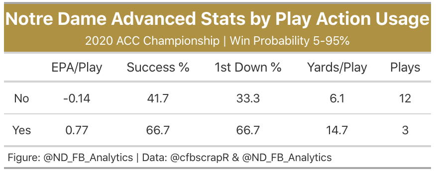 If you're going to run a ton, at least use a lot of PA too. Instead, the Irish ran PA just 3 times in the first half with high success. They then confusingly used it more in the second half in a clear passing situation (down by a lot late) and the Tigers weren't fooled. (12/18)