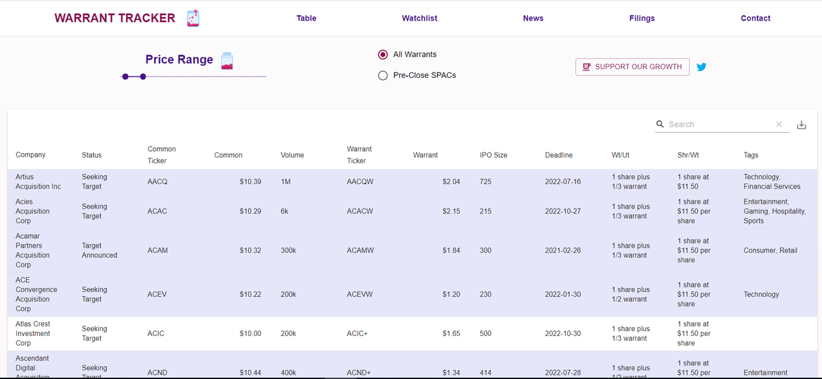 SpacBobby's tweet image. #SPAC warrant tracker 🤯!

Prices updated every 10 min and sortable

A bunch of other useful tools on this site. 👇👇👇

warrants.tech

The creator @arbitrageaur. 

Thanks for sharing this awesome site with me. Will be using it daily 👊

@SpacGuru @Doc_Steve_Brule