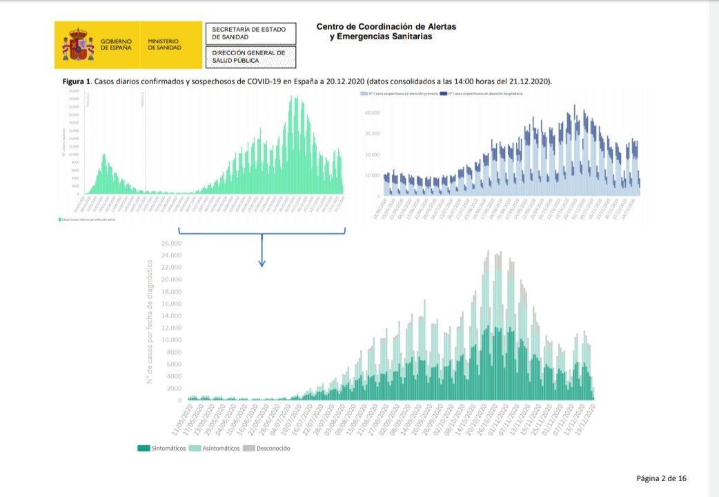 This, of course is not preventing the unbelievable 'suspicious curve' to show on official reports, as it meant anything.It's a good 90% PURE FAKE.It is (blue) already as big as cases (green)!What in hell is the meaning or scientifical use of suspicious?!!!