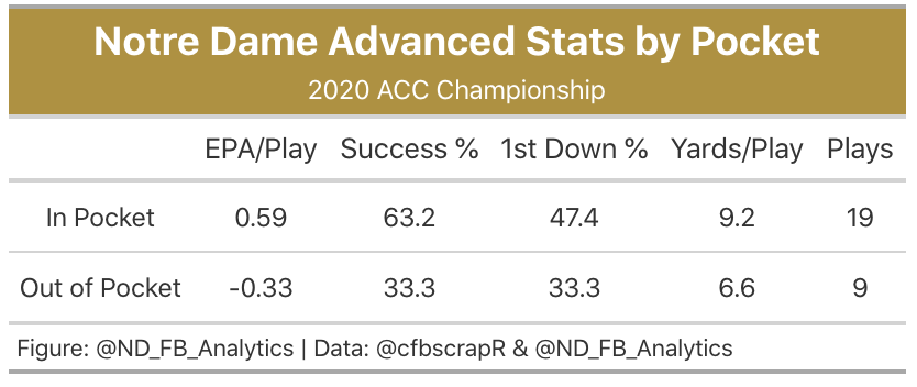 For now, we use  @PFF_College data to deal w this, and their analysis wasn't kind to Book. They assigned 4 of the 6 sacks and 5 of the 15 pressures to him not getting the ball out. It's unfortunate Book was leaving the pocket, because he was lethal from the pocket all day. (14/18)