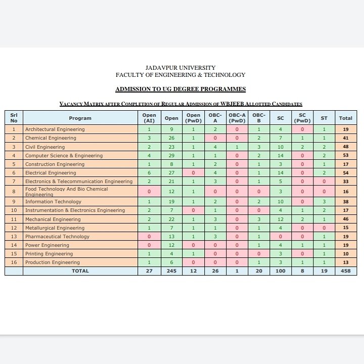 akasheducation's tweet photo. Final Jadavpur University engineering vacancy list https://t.co/W3jtArIUop