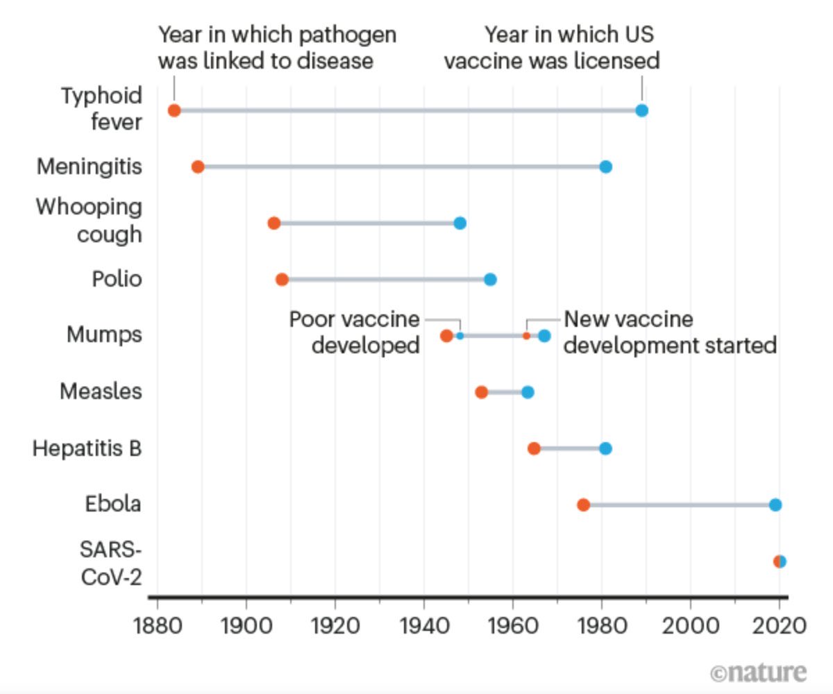 gorka_orive's tweet photo. Este gráfico de la revista @nature es alucinante: tiempo transcurrido entre el descubrimiento de un patógeno (ligado a una enfermedad) y la comercialización de su vacuna correspondiente. https://t.co/bMlUcFVBHL