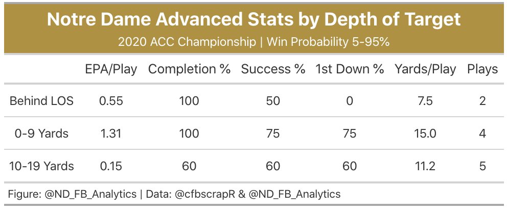 This pressure clearly impacted Notre Dame's deep passing game. Book did not attempt a throw deeper than 20 yards in the first half, and his average depth of target overall plummeted from 13 in the first Clemson game to 7.8 in this one. (15/18)
