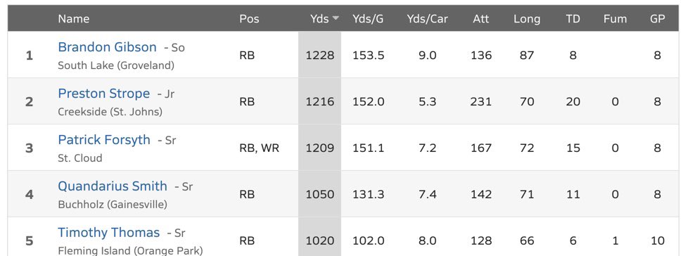 CHSFLRecruiting's tweet photo. Congratulations to 2022 RB @stropeee24 for finishing the season ranked #1 in Scoring, #1 in Total TDs, &amp; #2 in Rushing Yards in all of 7A‼️
#WorkToWin⚔️🛡 https://t.co/3Ix7s504ub