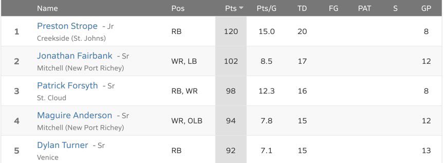 CHSFLRecruiting's tweet photo. Congratulations to 2022 RB @stropeee24 for finishing the season ranked #1 in Scoring, #1 in Total TDs, &amp; #2 in Rushing Yards in all of 7A‼️
#WorkToWin⚔️🛡 https://t.co/3Ix7s504ub