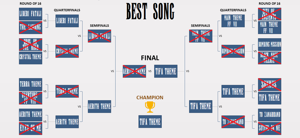 FF_Battles's tweet photo. Ok so the battles for the best #FinalFantasy song are over. 
I have to be honest, I don't think Tifa's Theme is even close to being the best song and I think most votes were towards her as a character rather than the music. But well, the votes do the talking here so I'll shut up. https://t.co/f4qnpuoFWa