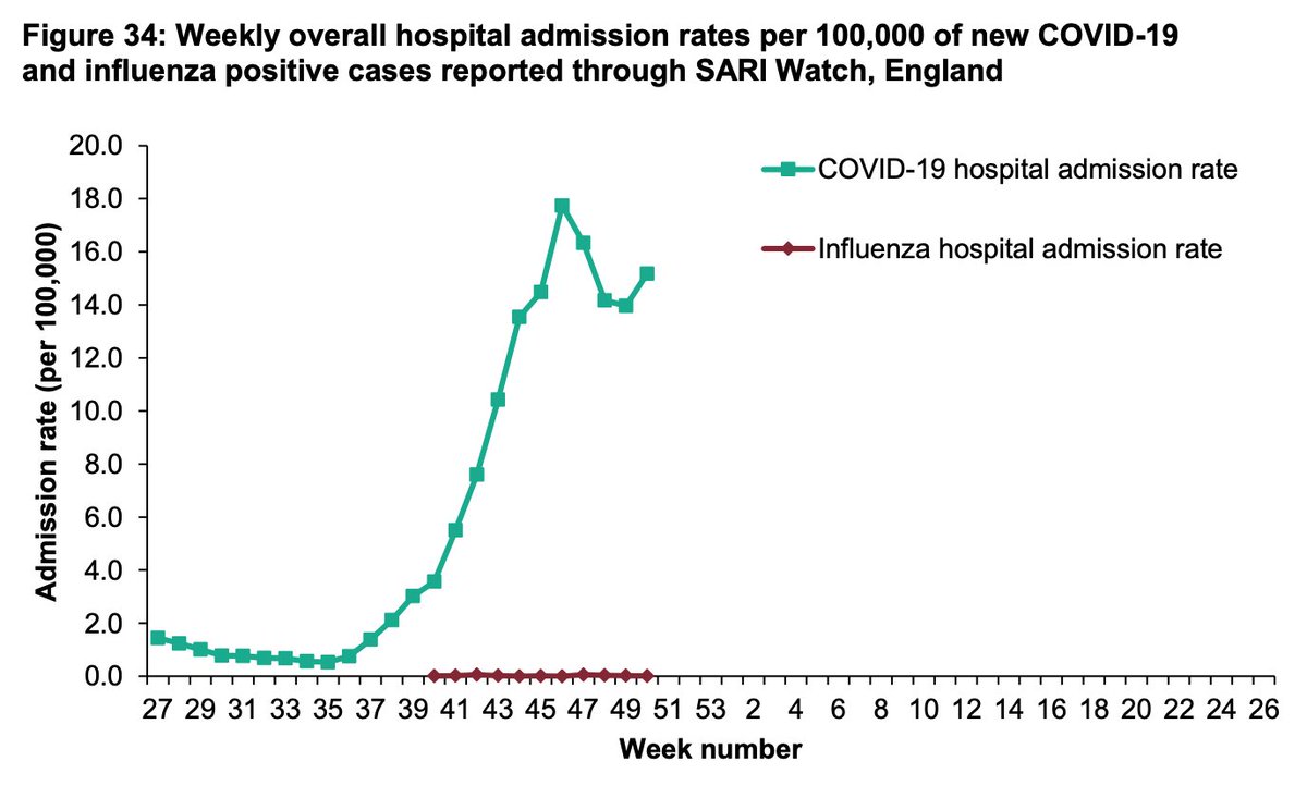 2) Flu has ~disappeared due to social distancing. That saves a lot of lives, lowering the baseline of non-Covid deaths such that excess deaths now actually *undercount* Covid deaths in countries like these during winter. @ChrisGiles_ has more on that here  https://twitter.com/ChrisGiles_/status/1341364088824340485