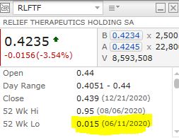 MaisaCorp's tweet photo. NeuroRx and $RLFTF Relief Therapeutics Meet 165 Patient Enrollment Target in Phase 2b/3 Trial of RLF-100™ for Critical COVID-19 with Respiratory Failure
$BRPA will merge with with NeuroRx and will trade under $NRXP
#52WeeksLow : $0.01/sh #Jun2020
$RLFTF 0.42 -0.01 (-4.328%) https://t.co/Qa10EyqXl6