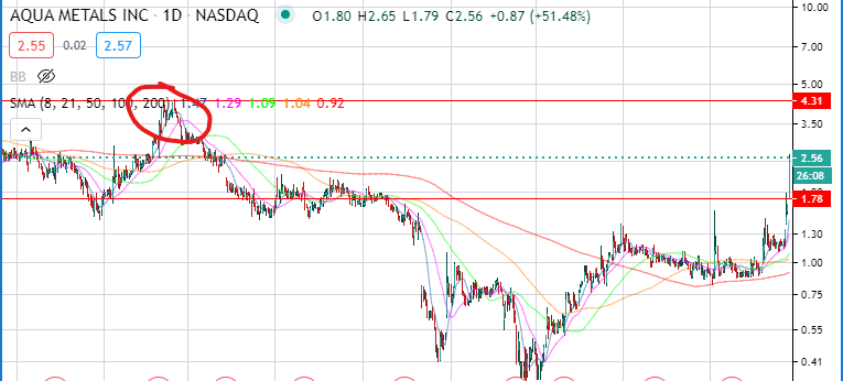Michael_Stonk's tweet photo. $AQMS - Won't be selling under $3

We've passed the previous resistance @ 1.82 with a VERY strong green candle.

Broke 52 WK high like it was nothing, next resistance is back in 2019 when it was trading in the mid 3's low 4's.

With No debt and EV Batteries - this is going to RIP https://t.co/h8dpmFPIf4