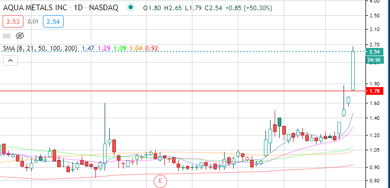 Michael_Stonk's tweet photo. $AQMS - Won't be selling under $3

We've passed the previous resistance @ 1.82 with a VERY strong green candle.

Broke 52 WK high like it was nothing, next resistance is back in 2019 when it was trading in the mid 3's low 4's.

With No debt and EV Batteries - this is going to RIP https://t.co/h8dpmFPIf4