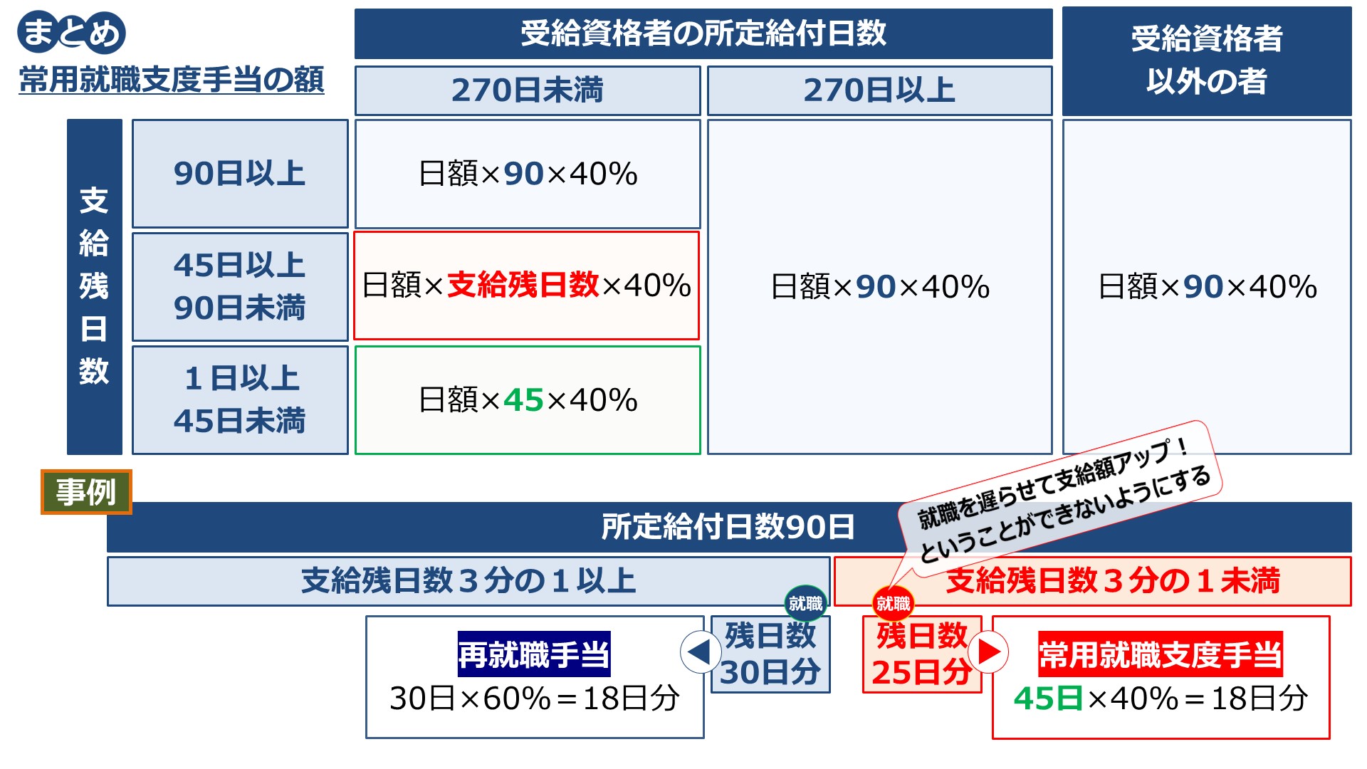 時間の達人 社労士試験 On Twitter 正解は C 18 日分 原則 基本手当日額 90 10分の４ 36日分 受給資格者かつ支給残日数が90日未満 基本手当日額 支給残日数 最低保障45 10分の４ 最低18日分 所定給付日数が270日以上 原則に戻る 結果 支給