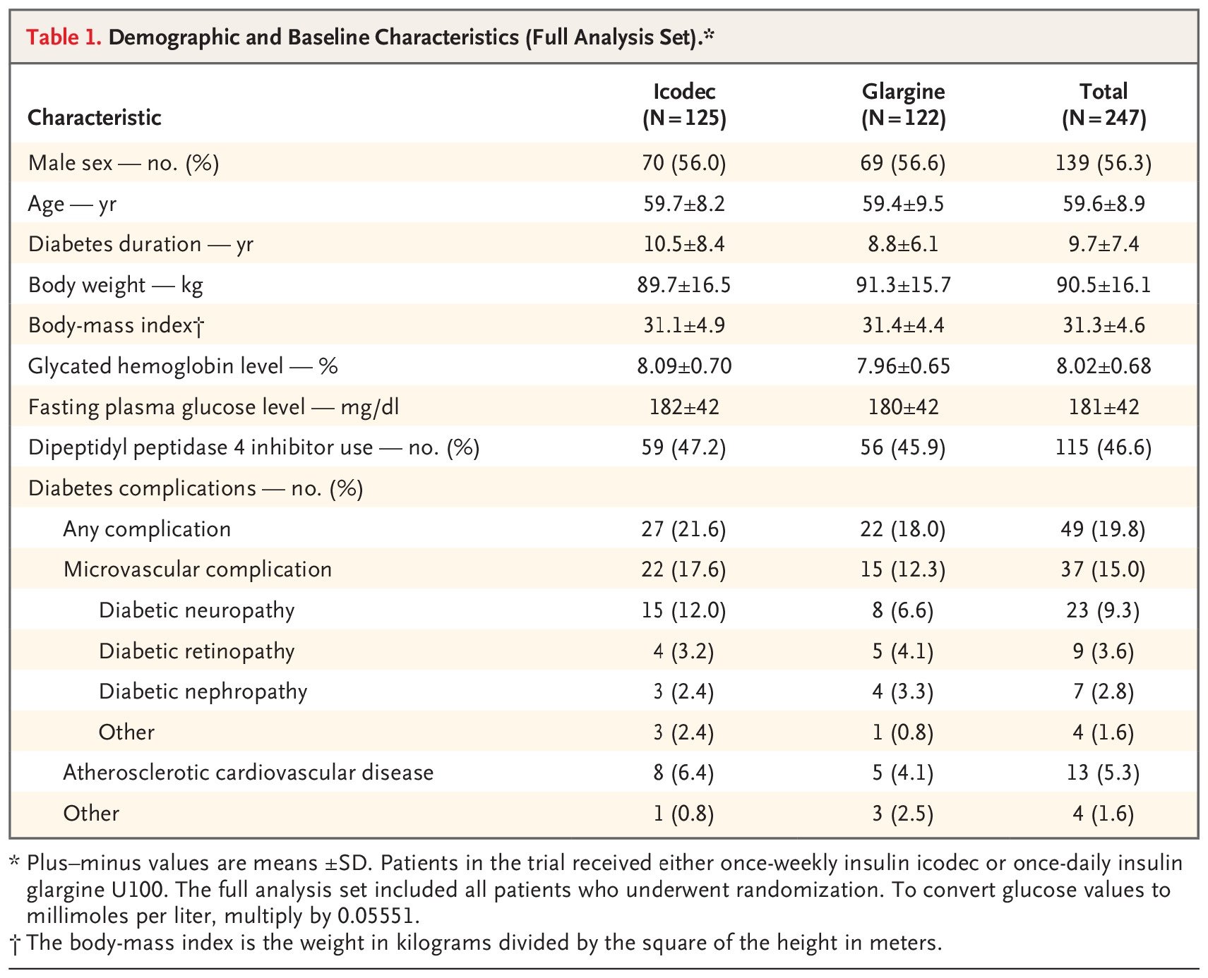 The Scope Results At 26 Weeks There Was No Significant Difference Regarding Reduction In Hba1c 1 33 Vs 1 15 Pts P 08 A Greater Time In The Tight Glycemic Range For