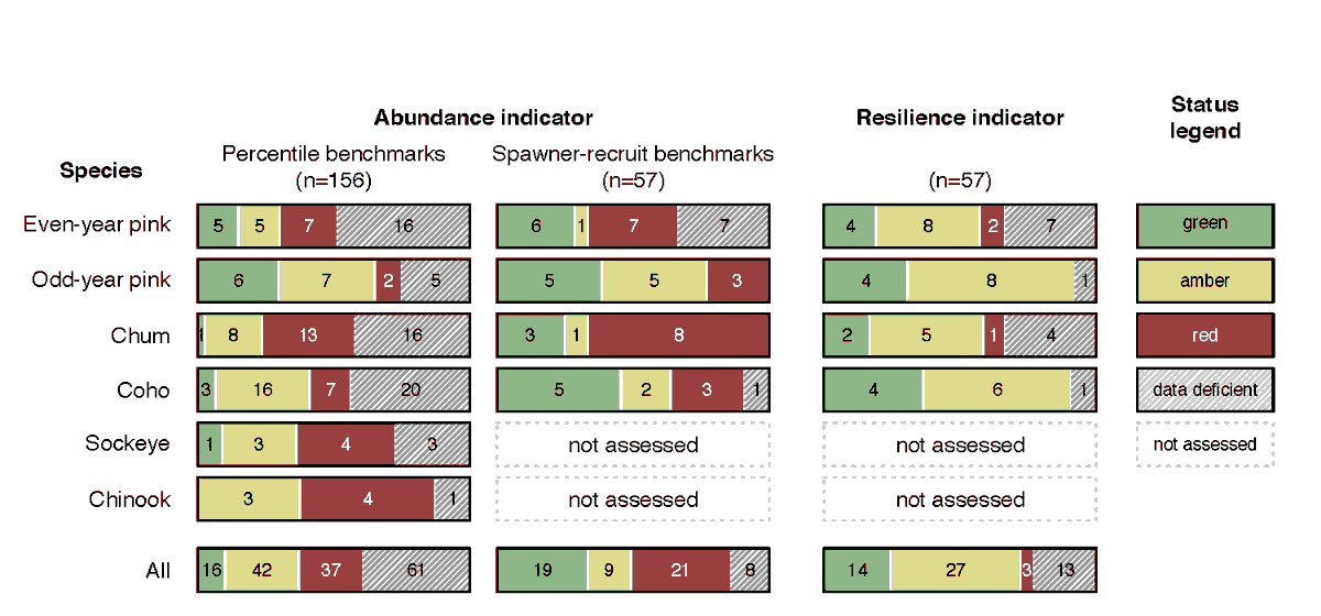This morning,  @SalmonCoast released a report presenting one approach to assessing the status of  #salmon pop'ns in the Broughton Archipelago, northeast Vancouver Island, and surrounding mainland inlets.