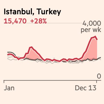Another example of this is Istanbul.We don’t have deaths data for all of Turkey, but fortunately  @mesuturkiye has been tracking the numbers for its capital  https://mesuturkey.wordpress.com/2020/05/25/excess-mortality-in-2020s-turkey/A grim toll in the spring has been followed by an even bigger toll in autumn/winter.