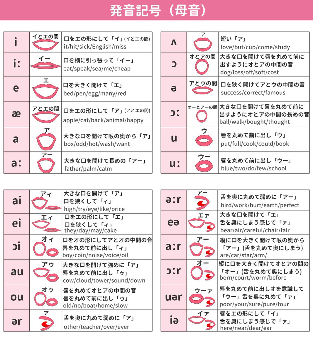 ミトママ 英語学習 以前ご好評いただいていた 発音記号 の母音24種類と子音24種類が大集合しました やみくもに音読するより発音記号ちゃちゃっと覚えましょう まとめのまとめをまとめると メリット 1ツイートですべて網羅している デメリット 近視