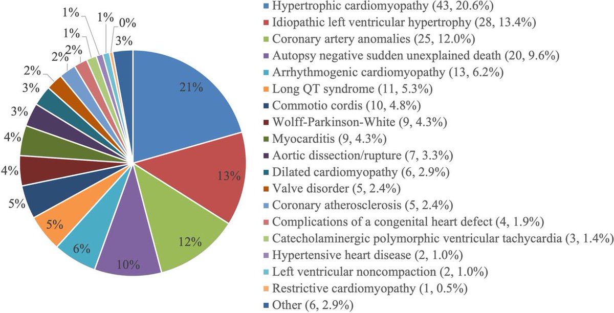 Aetiology and incidence of sudden cardiac arrest and death in young competitive athletes in the USA: a 4-year prospective study  #OpenAccess

Thanks <a href="/DaveMSiebert/">Dave Siebert</a> <a href="/DrKimHarmon/">Kimberly Harmon </a> <a href="/UWSportsCardio/">UW Sports Cardiology</a> &amp; team! ❤️🤓👏

ow.ly/S1e150CQJIX