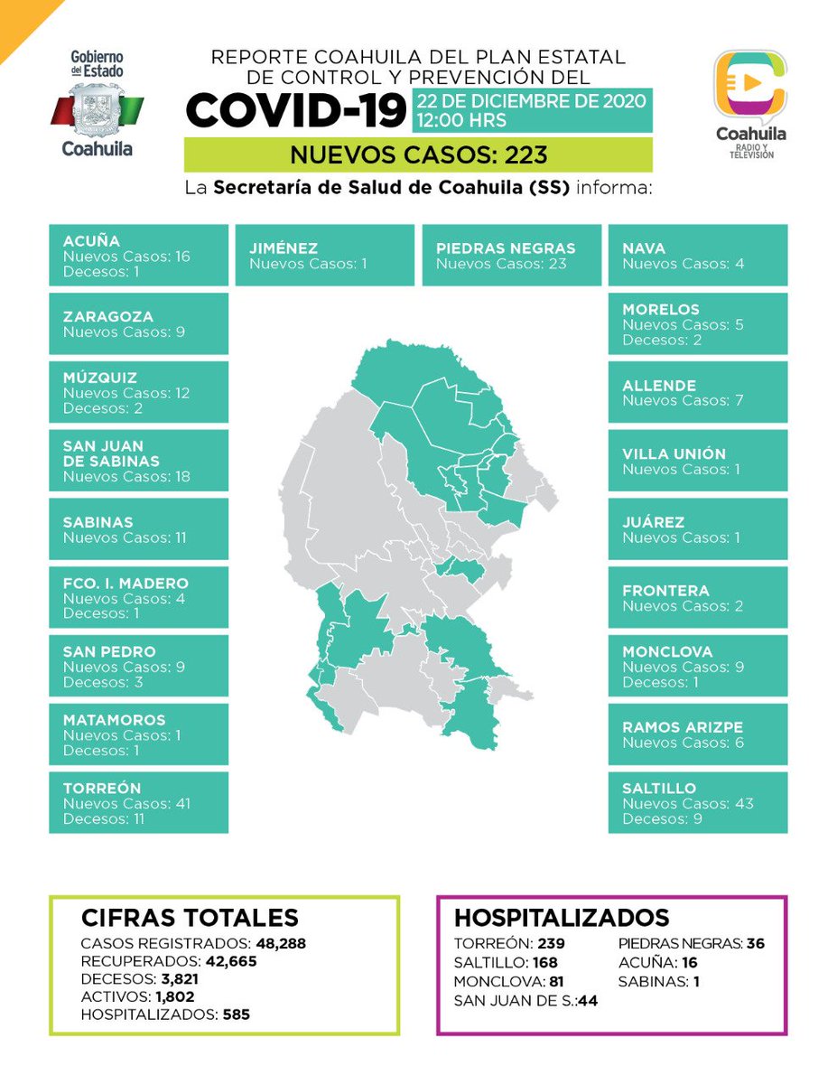 GobDeCoahuila's tweet photo. #EnImágenes  Reporte #Coahuila del Plan Estatal de Prevención y Control #COVID_19. 
Actualización🗒️ martes 22 de diciembre.
#FuerteCoahuilaEs https://t.co/bR26I8oaxt
