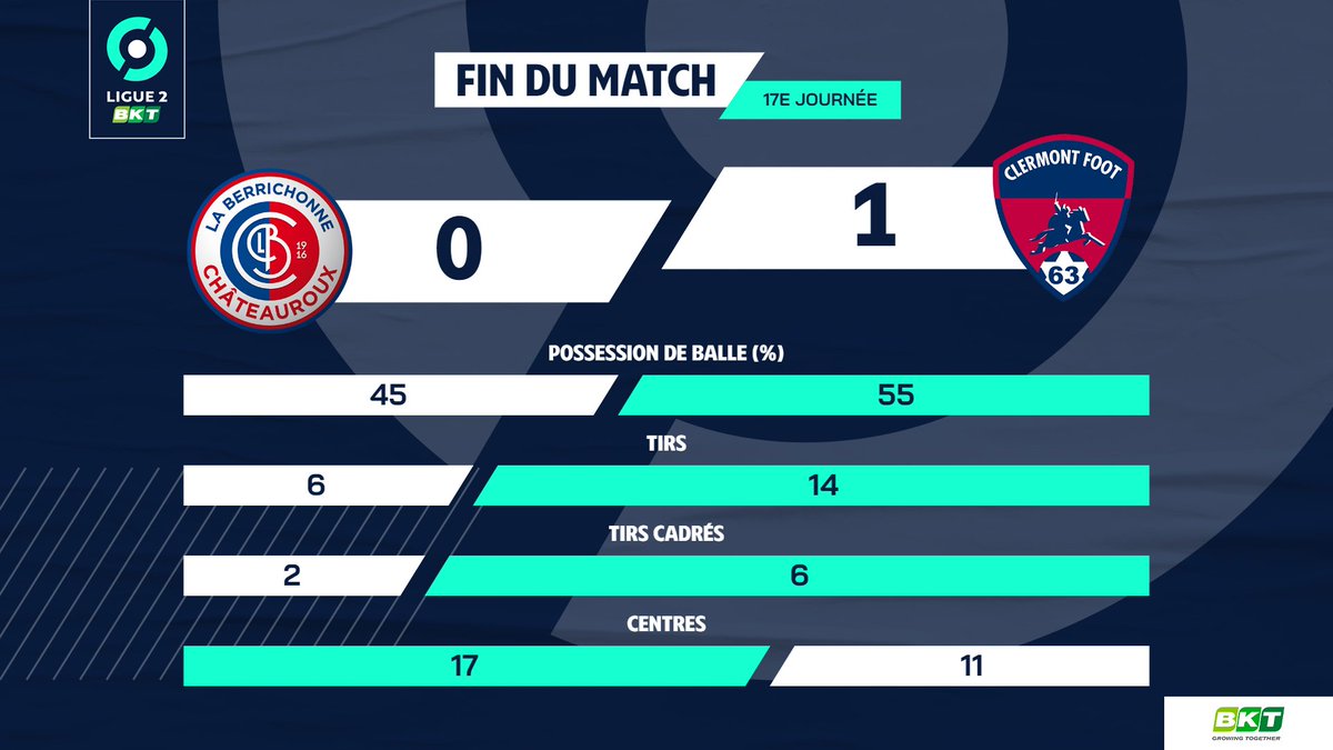 Ligue2BKT's tweet photo. 📊 Découvrez les stats de la victoire de @ClermontFoot lors de #LBCCF63 ! https://t.co/cKsCFjh9fJ