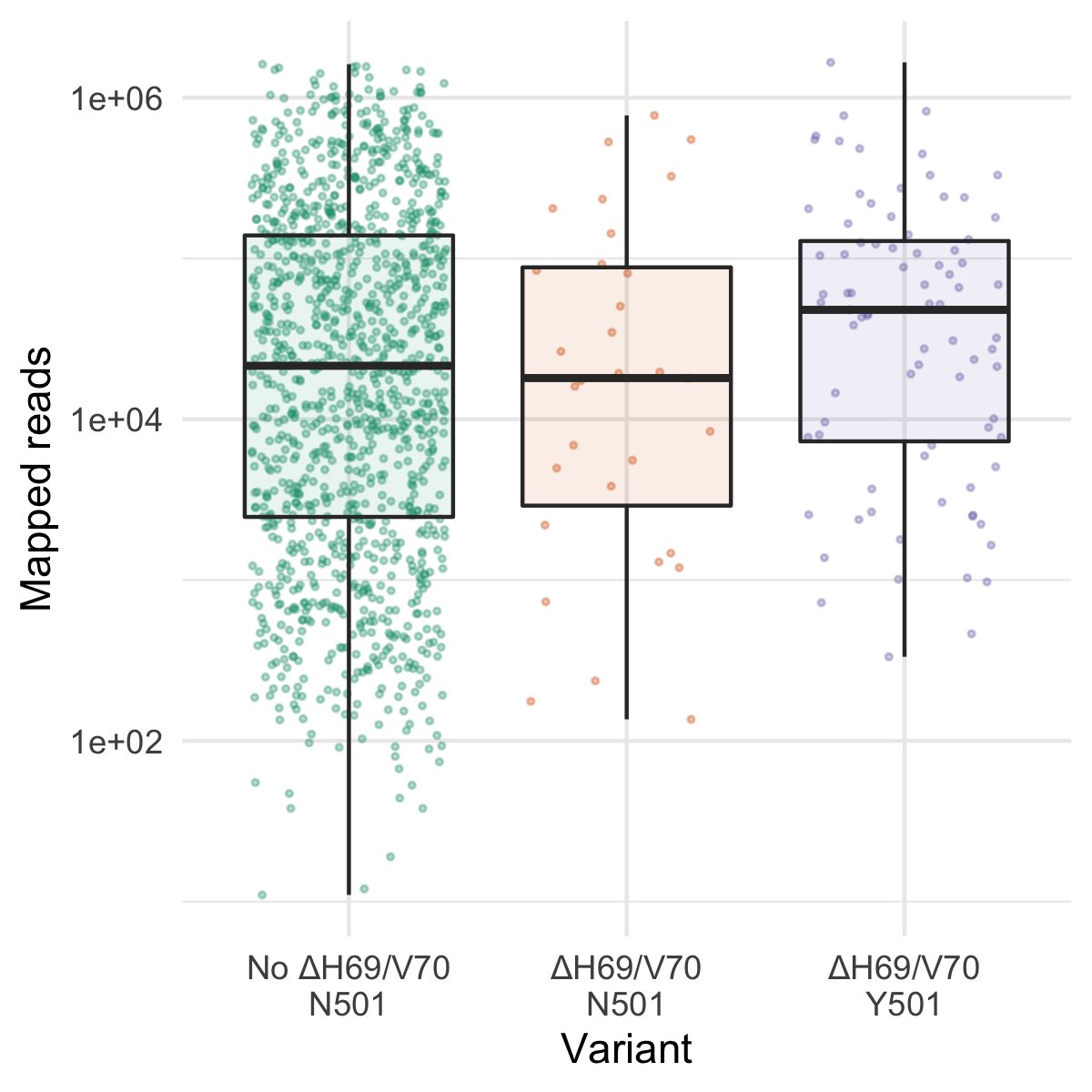 We found higher (sequence derived) viral loads in samples from individuals infected with the new variant. Median inferred viral loads were three-fold higher in individuals with the new variant