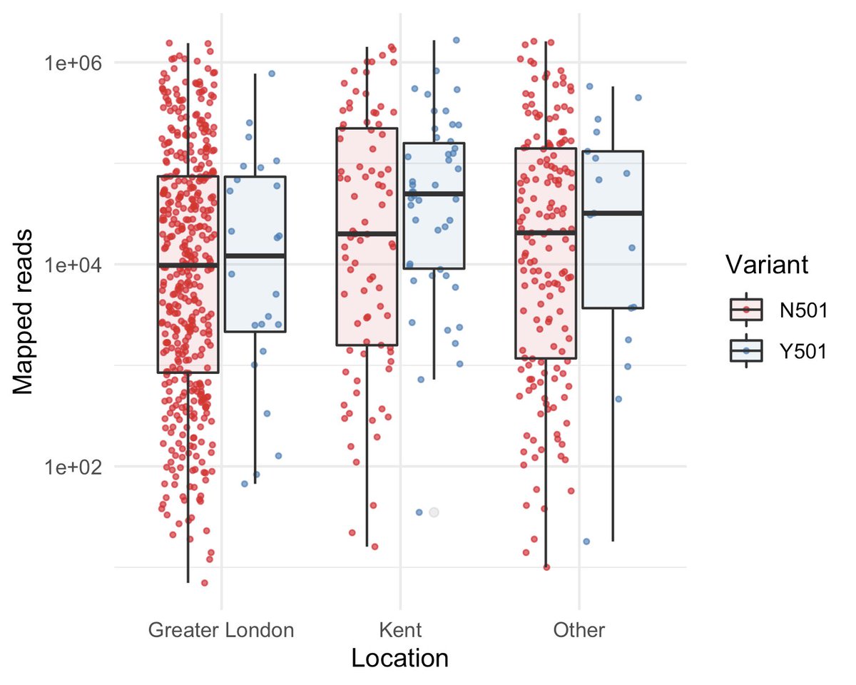 Outside Greater London, the variant has higher viral loads. Within Greater London, the new variant does not have significantly higher viral loads compared to other circulating lineages.