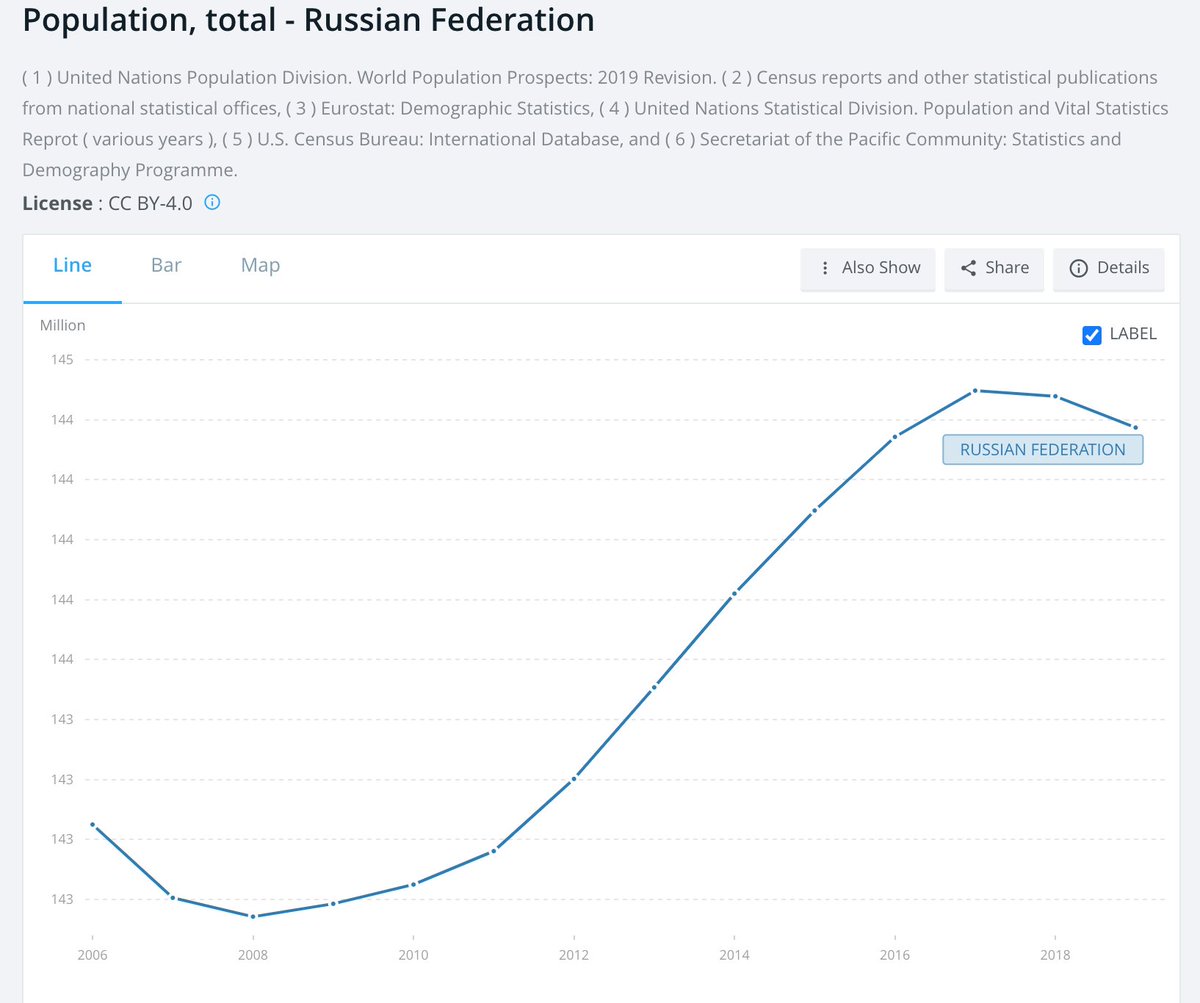 Here’s Russia’s total population since 2006. Steady upward trend.