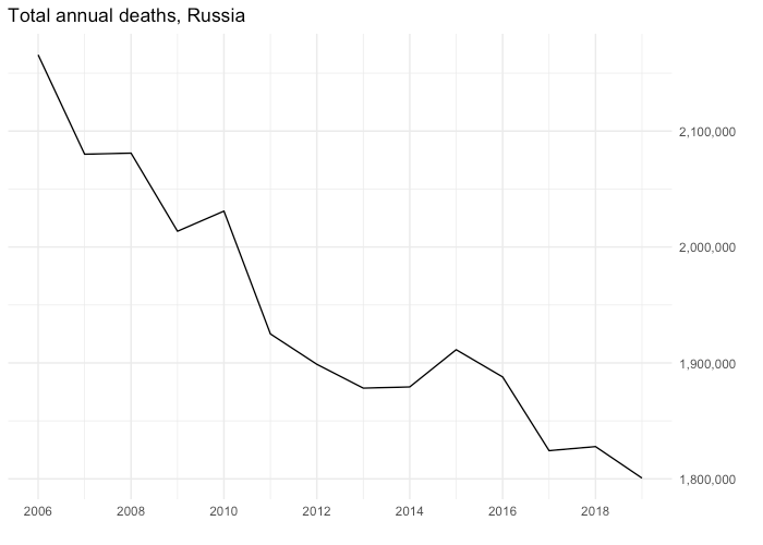 Deaths? Not so much.