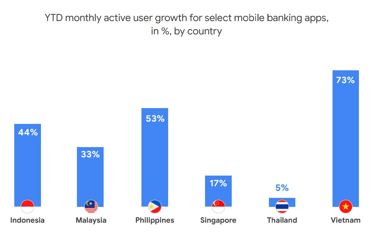 FintechSIN's tweet photo. Fintech Sees Strong Growth in South East Asia as COVID-19 Skyrockets Digital Adoption https://t.co/vqaxXMaPP0 #ewallet #fintech #digitalpayments #covid19 #2020wrapped #fintech2020 https://t.co/4MJECuBk8Y