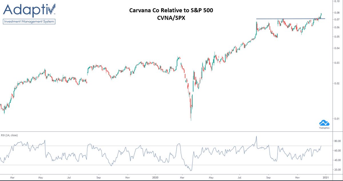 KevinFirari's tweet photo. $CVNA relative to $SPX https://t.co/JRdh7lrIZJ