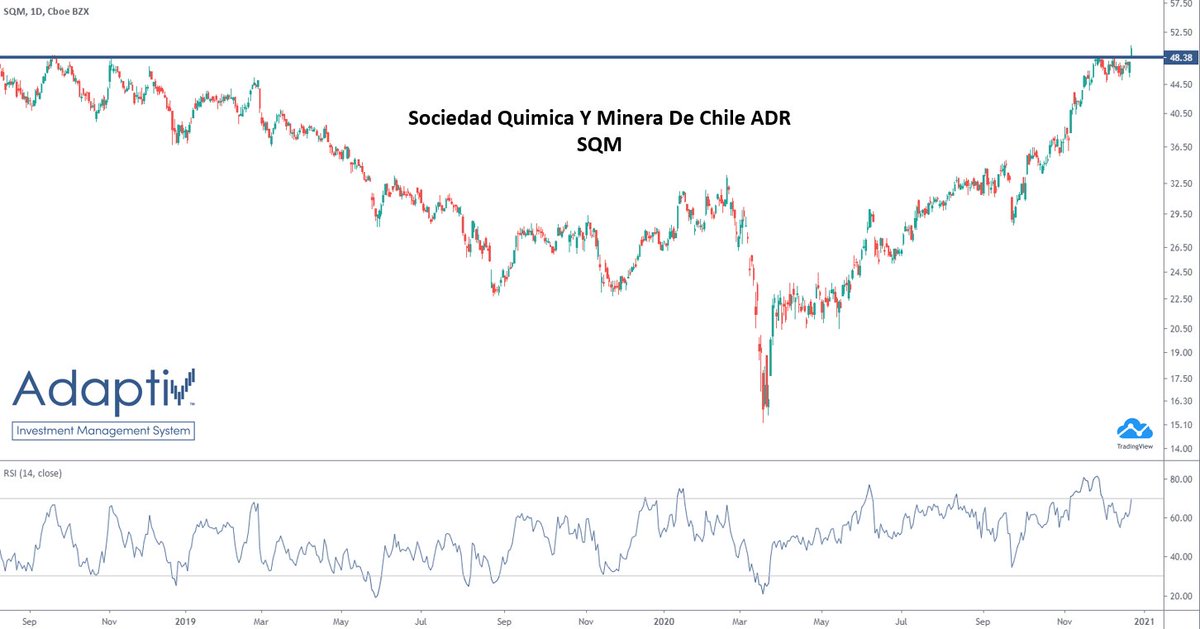 KevinFirari's tweet photo. $SQM - Sociedad Quimica y Minera de Chile ADR https://t.co/SfEr7f1rrq