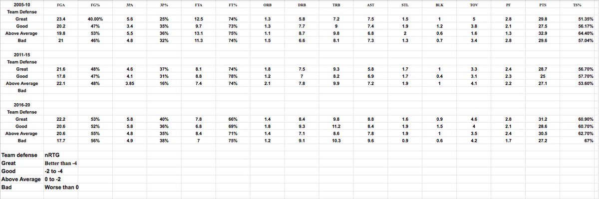 Lebron James playoff performance vs different levels of defenses. An important thing with all time players is their ability to have a resilient game and be able to sustain their productivity and efficiency against better defenses. Quality of Defense (next post)