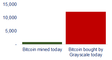 uytjan's tweet photo. Grayscale temporarily stopped accepting new clients, but it looks like their existing clients are still quite hungry for more...

12k new bitcoin bought today. That is 13X the new supply today.

https://t.co/TlnQpQjq6g https://t.co/c2v1ZKt4DG