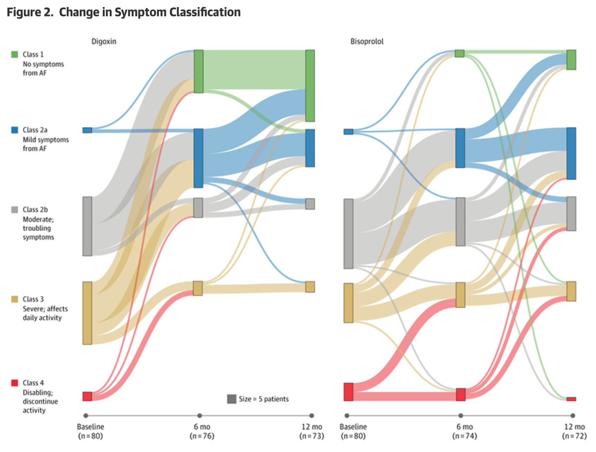 simovicst's tweet image. Is it time to rethink the use of #digoxin over #betablockers for Heart Rate control in  #AF and #HF?
ja.ma/2WCMtlV  
@JAMA_current @JAMANetwork @drraviele @krychtiukmd
