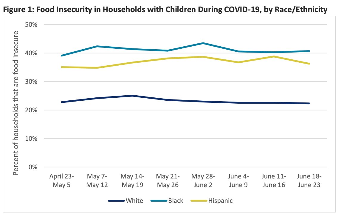 Similarly,  #LatinX households are seeing higher rates of FI than their white counterparts throughout the pandemic.  https://www.ipr.northwestern.edu/documents/reports/ipr-rapid-research-reports-pulse-hh-data-9-july-2020-by-race-ethnicity.pdf