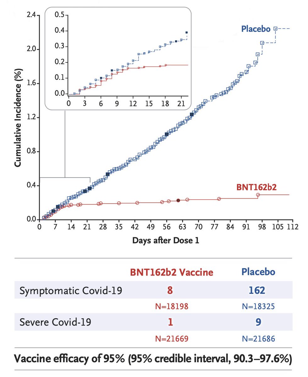 *Data are impressive and the science is solid. Tough to find any other medical intervention that works THIS well. 5/ https://www.nejm.org/doi/full/10.1056/NEJMoa2034577