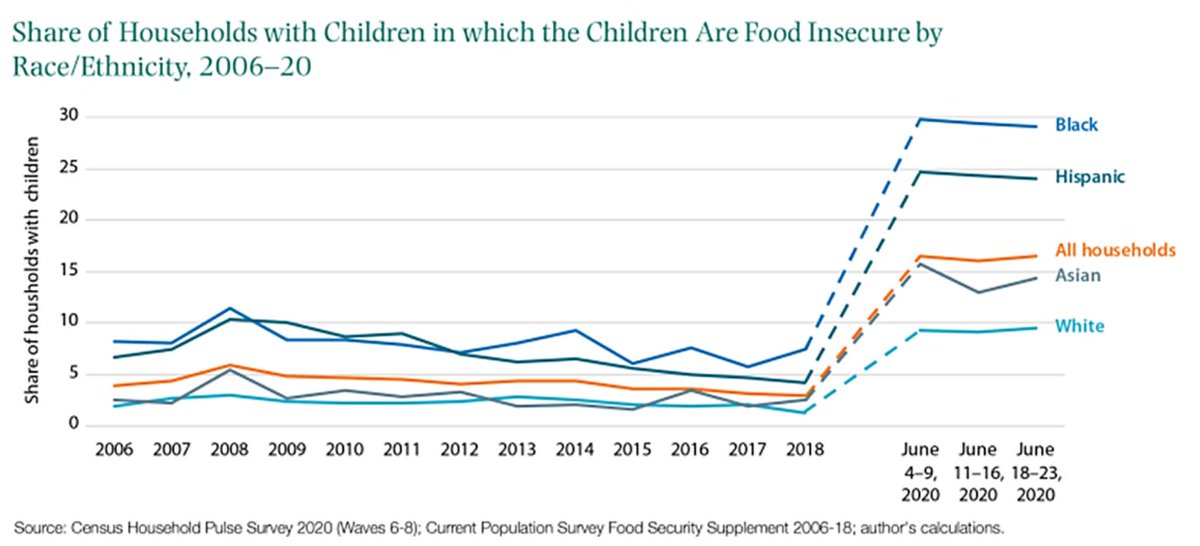 The  @uscensusbureau released pandemic data showing 39% of Black households with children and 37% of Hispanic households with children are currently food insecure, compared with 25% and 17%, respectively, in 2018. The rate for white households with kids is 22%.