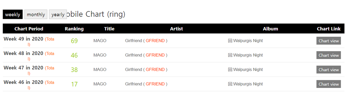 eunhasmygfriend's tweet photo. MAGO is the first @GFRDofficial song since Sunrise to chart on Gaon Bell chart and Gaon Ring chart https://t.co/wK7cA9GUZp