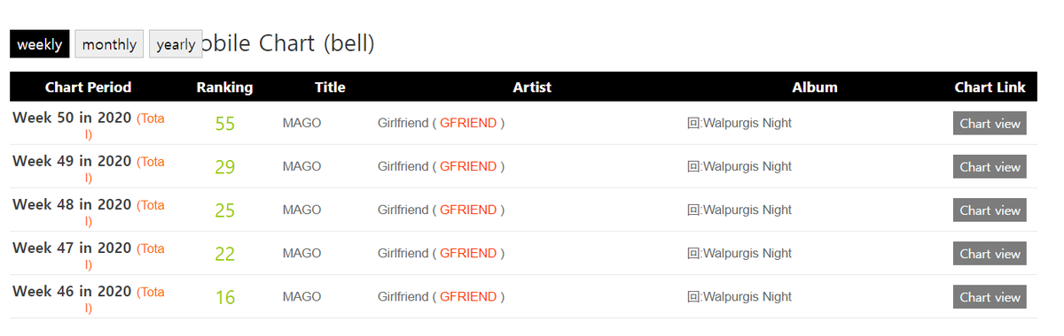 eunhasmygfriend's tweet photo. MAGO is the first @GFRDofficial song since Sunrise to chart on Gaon Bell chart and Gaon Ring chart https://t.co/wK7cA9GUZp