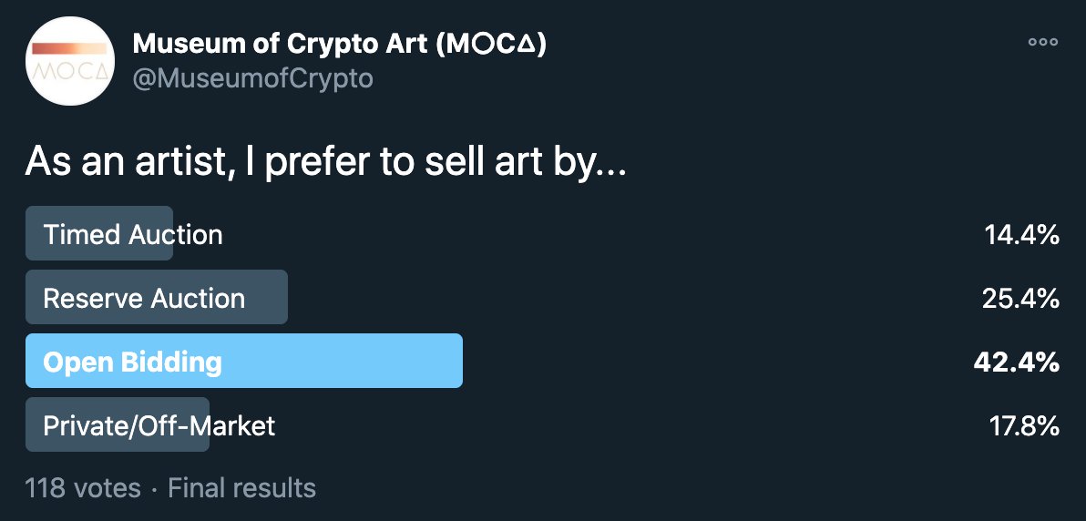 (1/x) A thread on artist and collector preferences, the HOW and the WHY of buying and selling crypto art Some takeaways from our below polls...Additional insights and experiences welcomed 