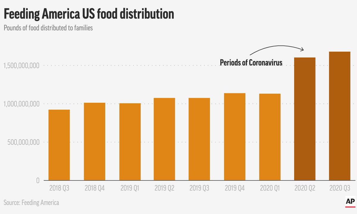  @FeedingAmerica has never handed out so much so fast — 4.2 billion meals from Mar-Oct. They report a 60% avg increase in food bank users during the pandemic. An  @AP analysis of their data found the org has distributed nearly 57% more food in the third quarter of the year, vs. '19