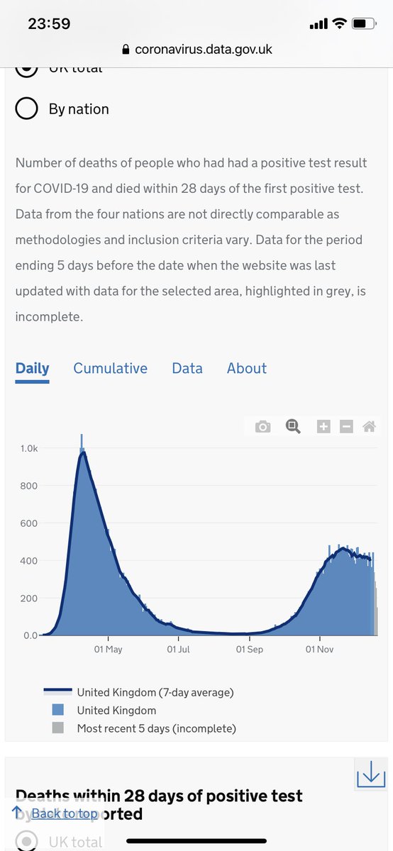 pauldhammersley's tweet photo. @hughosmond @MattHancock Has anyone noticed or dared to mention that 7 day average deaths have been dropping for 4 weeks and lower now than 6 weeks ago ... https://t.co/VRvB1l18E1