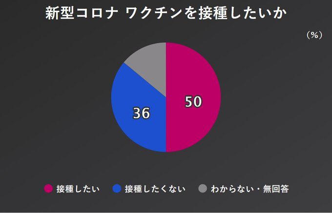 Surprising to some, Japan has one of the lowest rates of vaccine confidence in the world, which <30% strongly agreeing that vaccines were safe, important and effective. A recent poll by NHK found 36% said they didn’t want to take a Covid-19 vaccine.