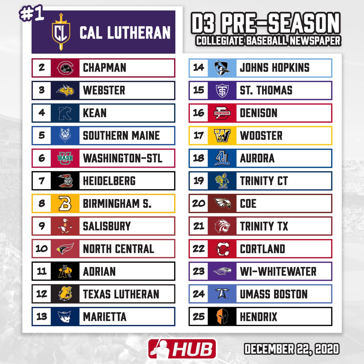 2021 D3 Pre-Season Top 25 from <a href="/CBNewspaper/">Collegiate Baseball</a>