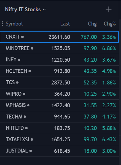 ViruPandey81's tweet photo. #NIFTYIT has given a breakout in yesterday #trading session. IT #stocks are good candidates for today #INTRADAY. Keep an eye on them https://t.co/07jtFacYg7